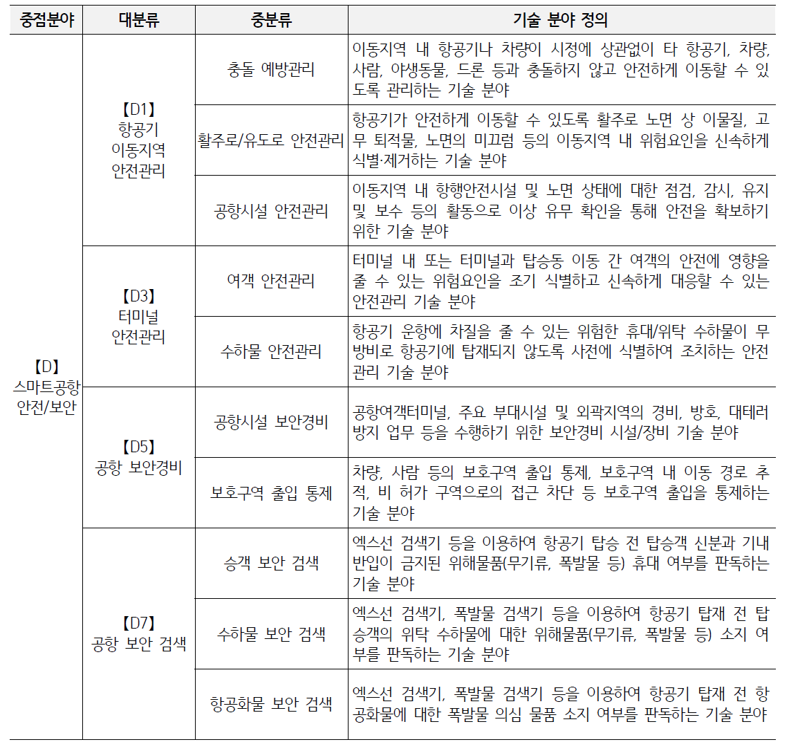 스마트공항 4.0 중점추진분야 세부 분류 및 정의 (계속)