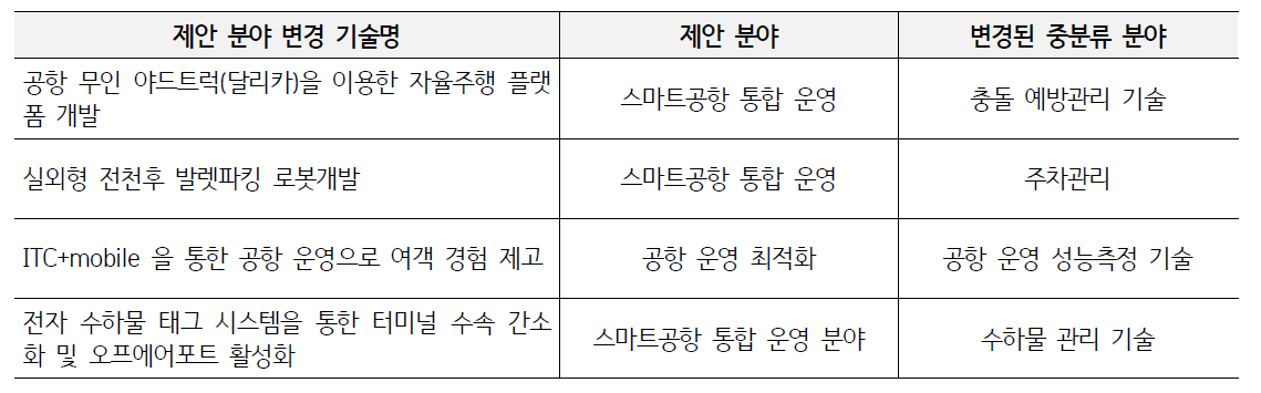 병합 기술의 제안 분야 재분류