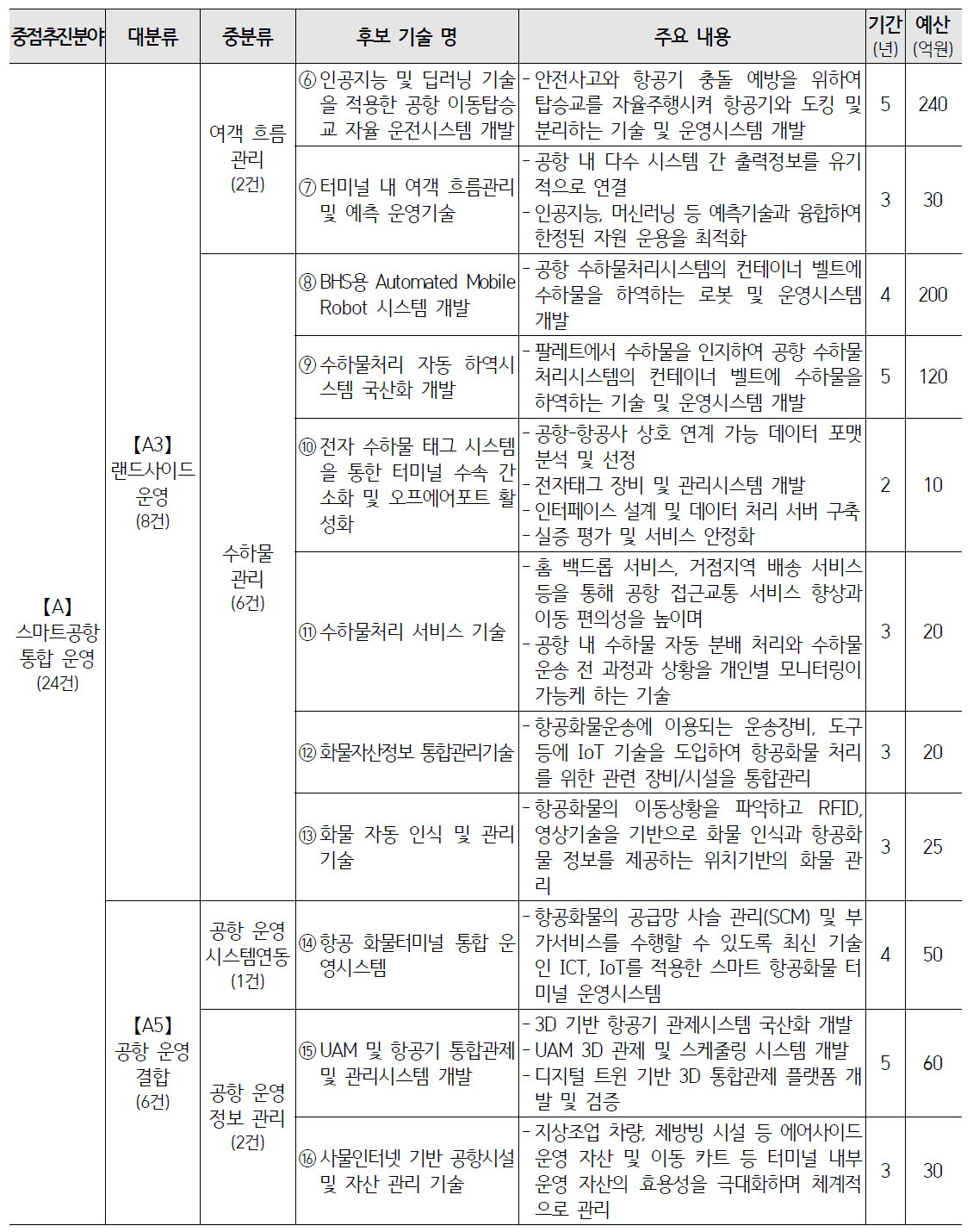 중점추진분야별 후보 기술군 (계속)