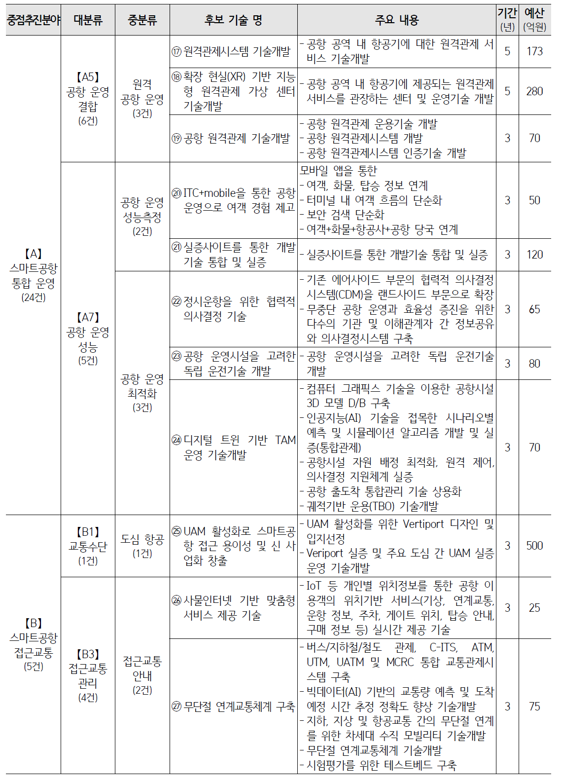 중점추진분야별 후보 기술군 (계속)