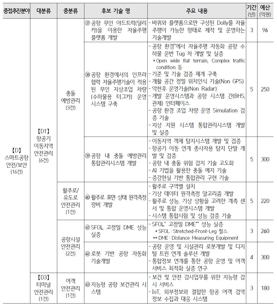 중점추진분야별 후보 기술군 (계속)