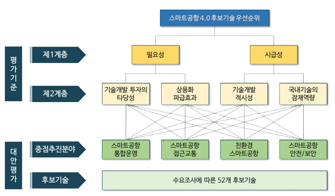 우선순위 설문 체계도