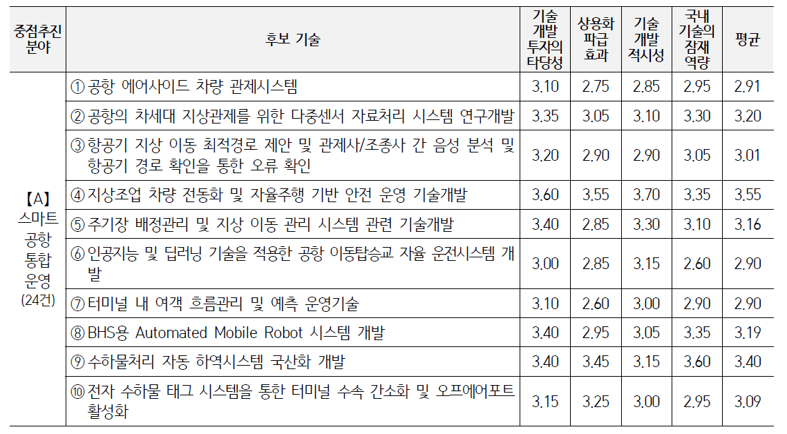 후보 기술평가 결과