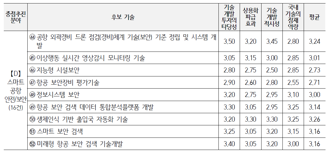 후보 기술평가 결과 (계속)