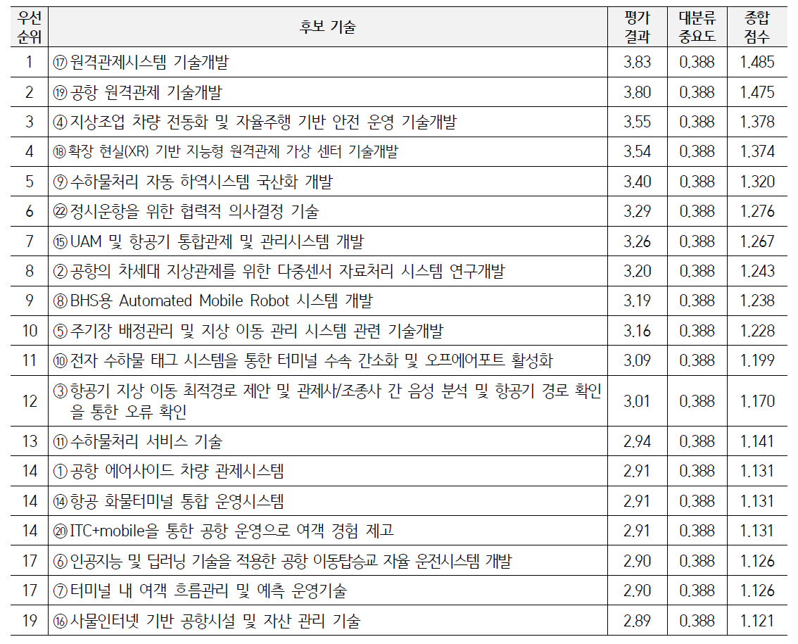 우선순위 도출 결과