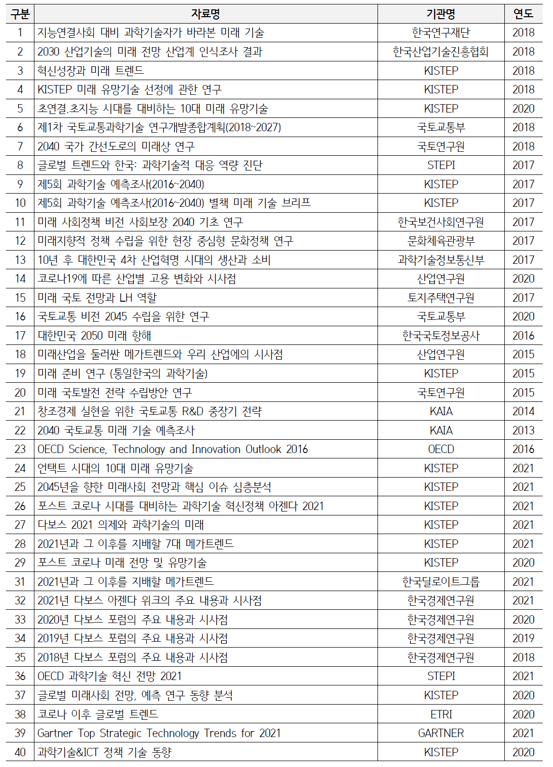 미래사회 전망자료 목록