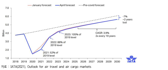 항공 이용객 수요 예상