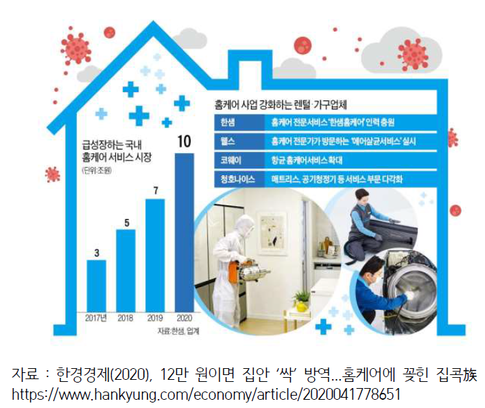 국내 홈케어 서비스 시장의 확대