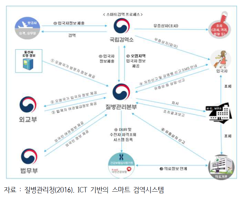 ICT를 사용한 검역 프로세스