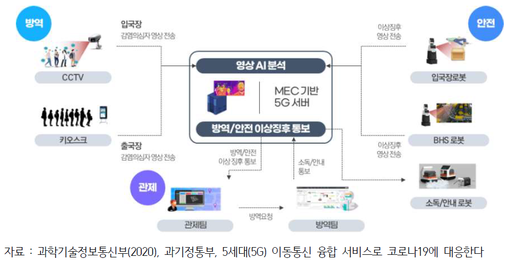 비대면 안전·방역 서비스 구성도