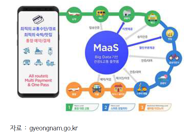 빅데이터 기반 관광과 교통 플랫폼 사례