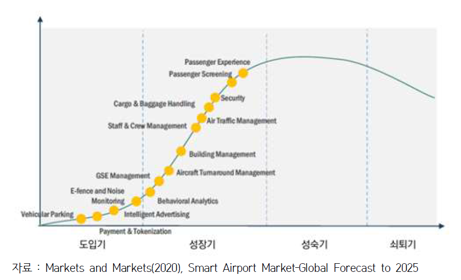 스마트공항을 위한 기술의 발전도