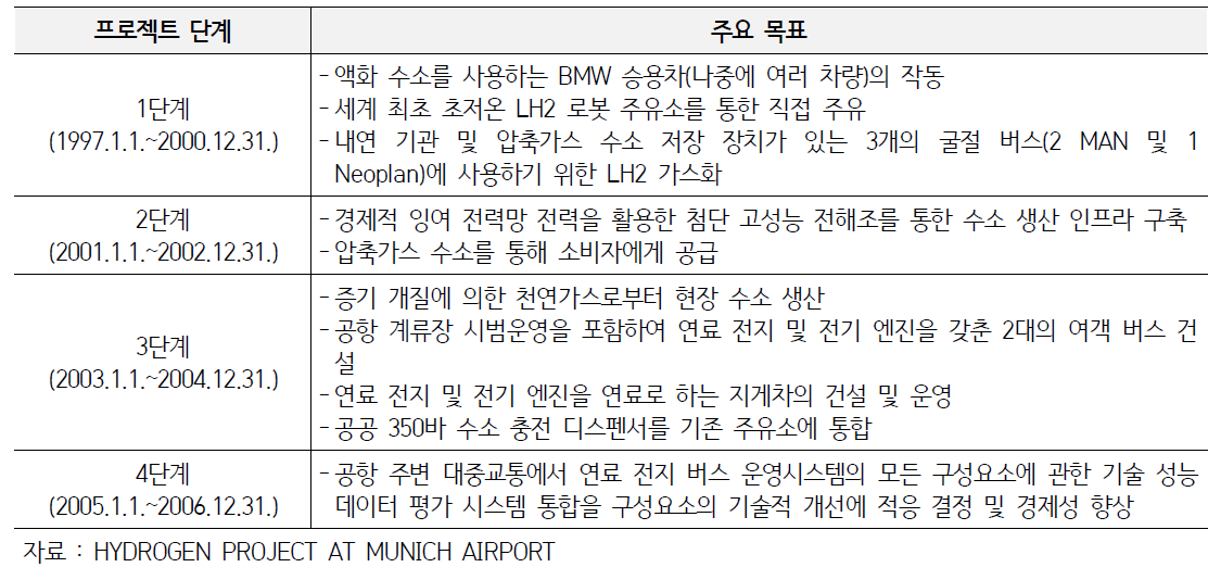 뮌헨 공항 차량 수소화 프로젝트 단계별 주요 목표