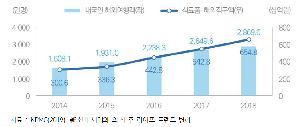 내국인 해외여행객 및 식료품 해외 직접 구매액 추이