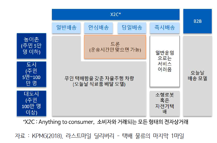 지역 및 배송 형태에 따른 적용 가능 배송기술