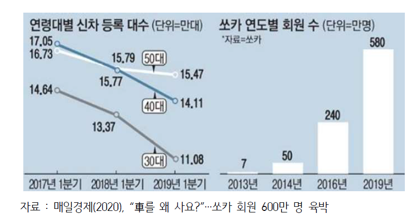 연령대별 신차 등록 대수 및 쏘카 연도별 회원 수