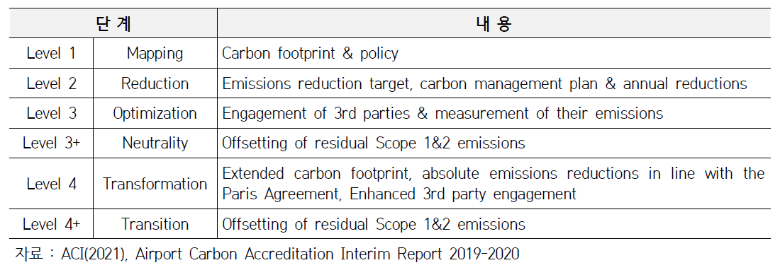 공항 탄소인증 제도 단계별 내용