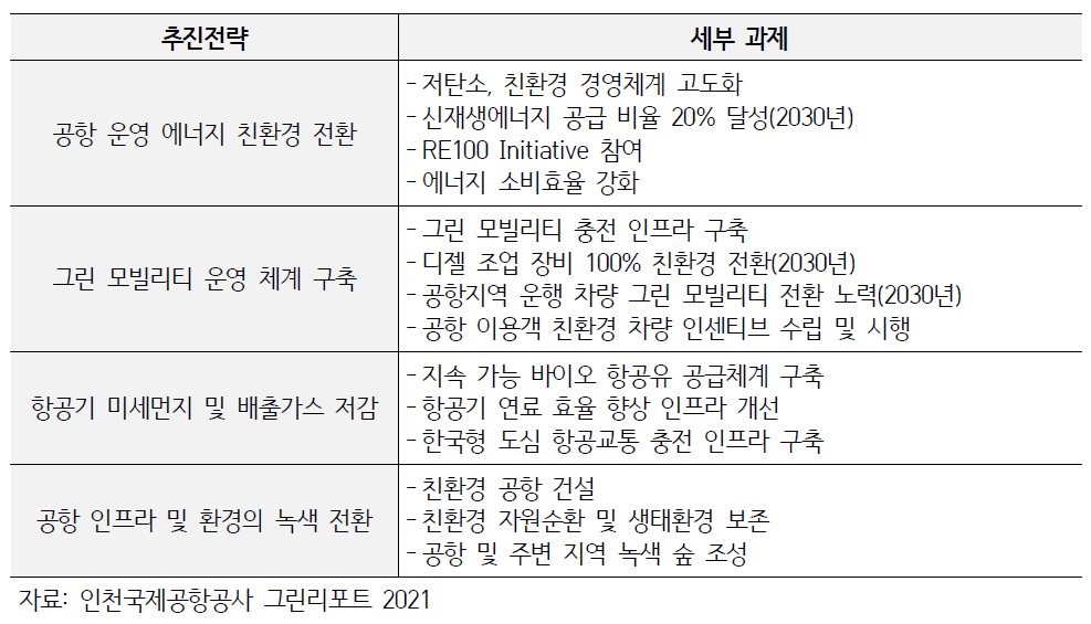 인천국제공항공사 그린뉴딜 추진전략