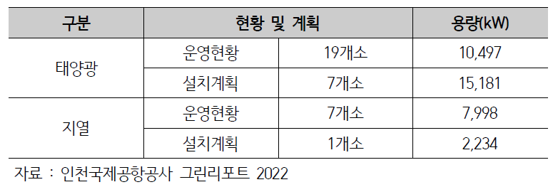 재생에너지 발전설비 운영현황 및 설치계획