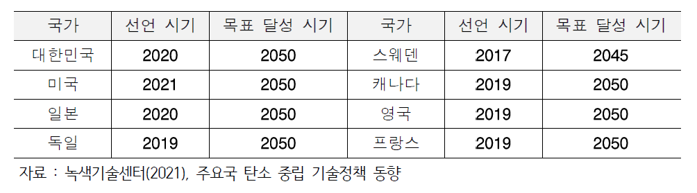 주요 국가별 탄소 중립 선언 및 목표 달성 시기