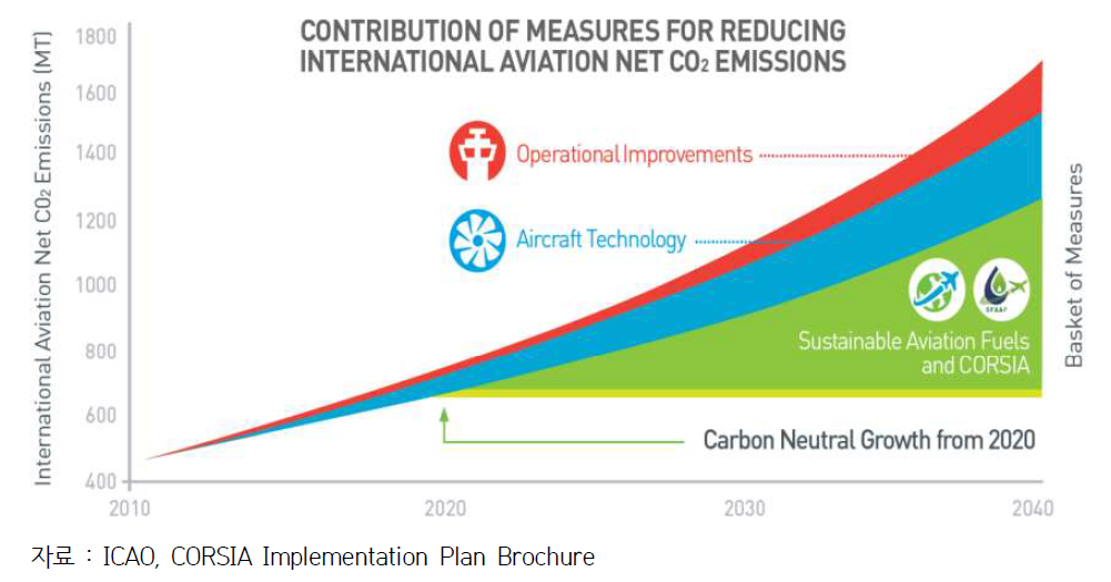 세계 항공 부문 온실가스 감축 목표