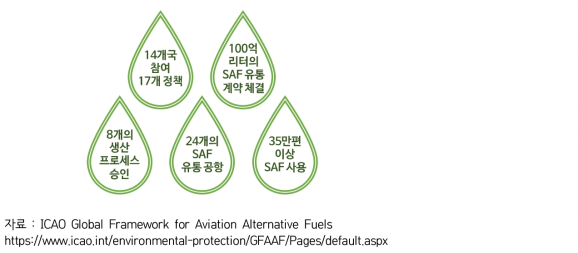 Global Framework for Aviation Alternative Fuels