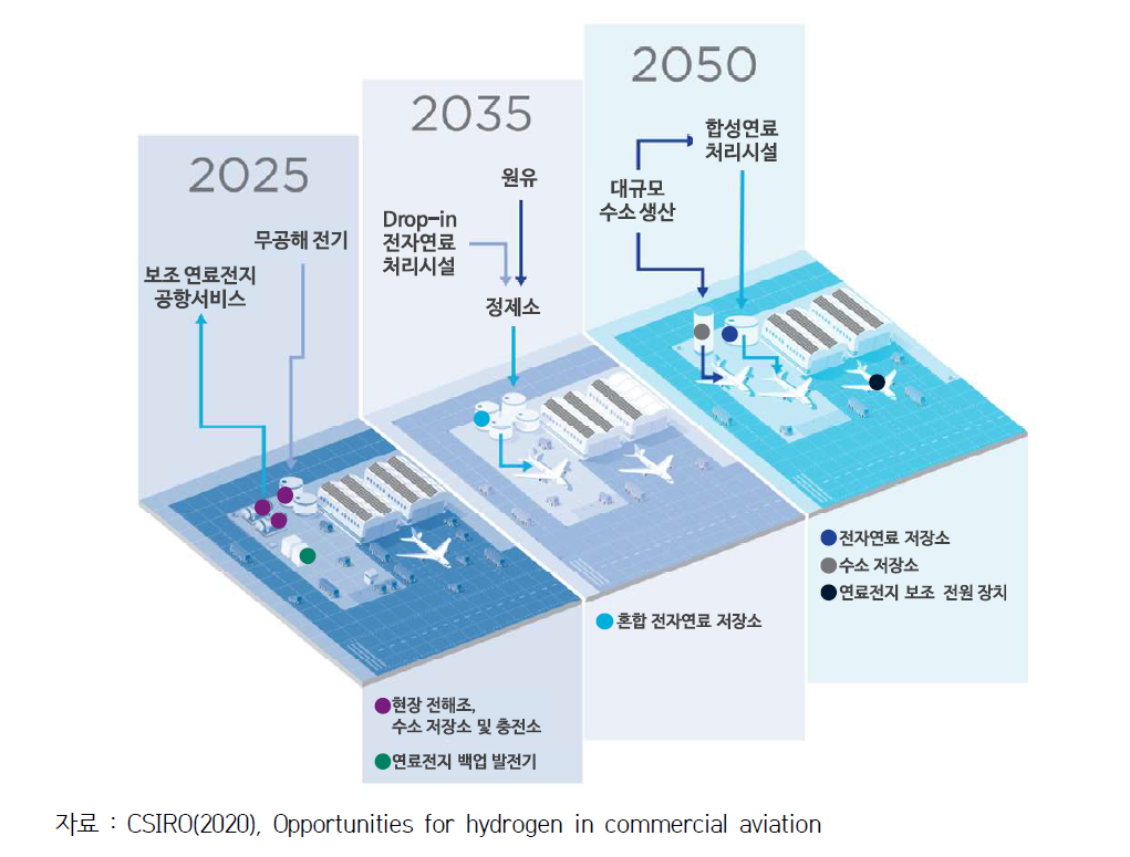 항공 부문 수소 기술 적용 로드맵