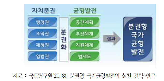 분권형 국가균형발전의 실천 모형