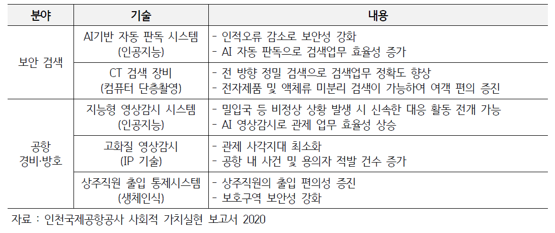 차세대 핵심기술 활용 스마트 안전 시스템 구축