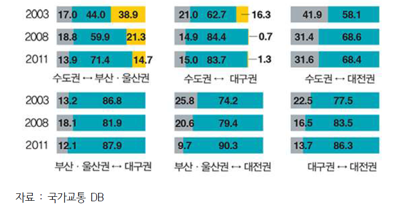 대도시권 대중교통수단 분담률 변화