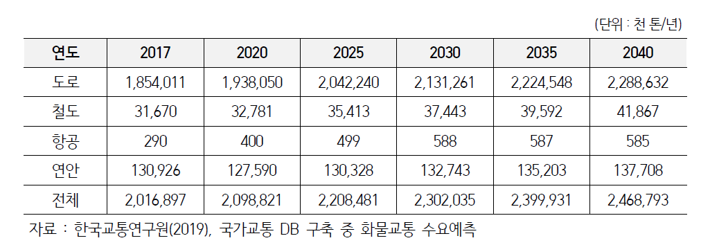 국가교통 DB 국내 화물 수송수요의 전망