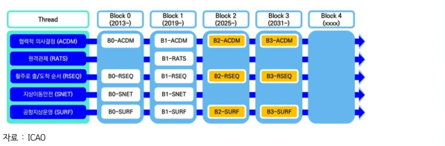 ASBU Framework