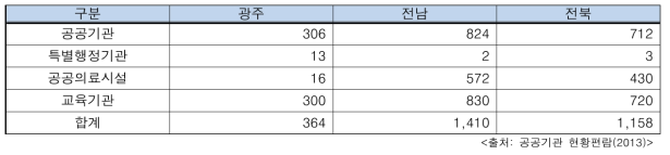 호남권 관할 공공건물 분포현황