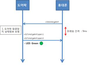 개폐장치 상태 정보 확인