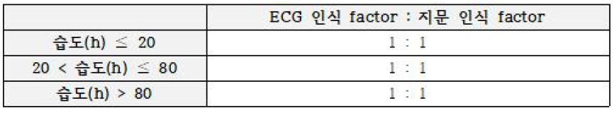 일반 이중인증 시스템의 습도 문턱값에 따른 ECG와 지문 인식 팩터 비율표