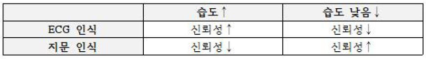 습도에 따른 ECG 인식과 지문 인식의 신뢰성 변화표