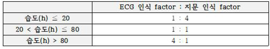 환경적응형 이중인증 시스템의 습도 문턱값에 따른 ECG와 지문 인식 팩터 비율표