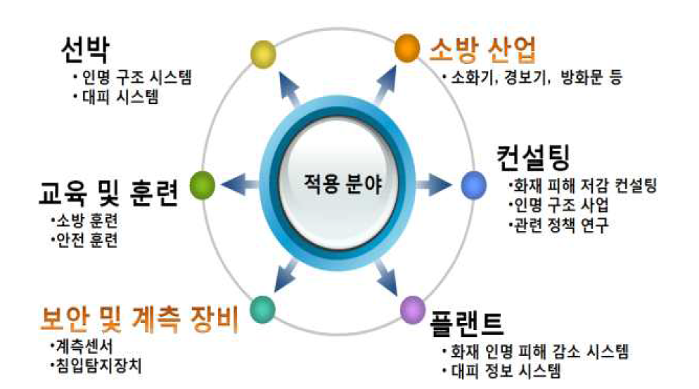 기술용도 및 적용 분야