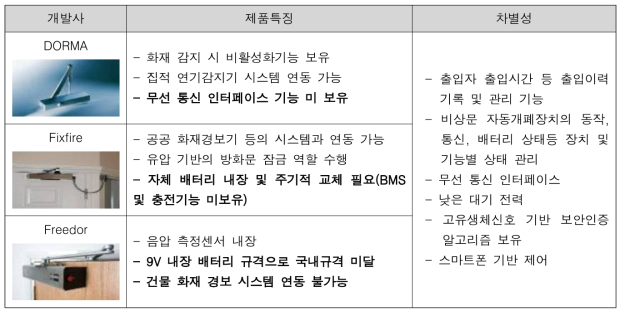 비상문 자동개폐장치 해외제품