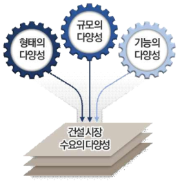 3D 프린팅 기술의 활용을 통해 충족시킬 수 있는 건설시장 수요의 다양성