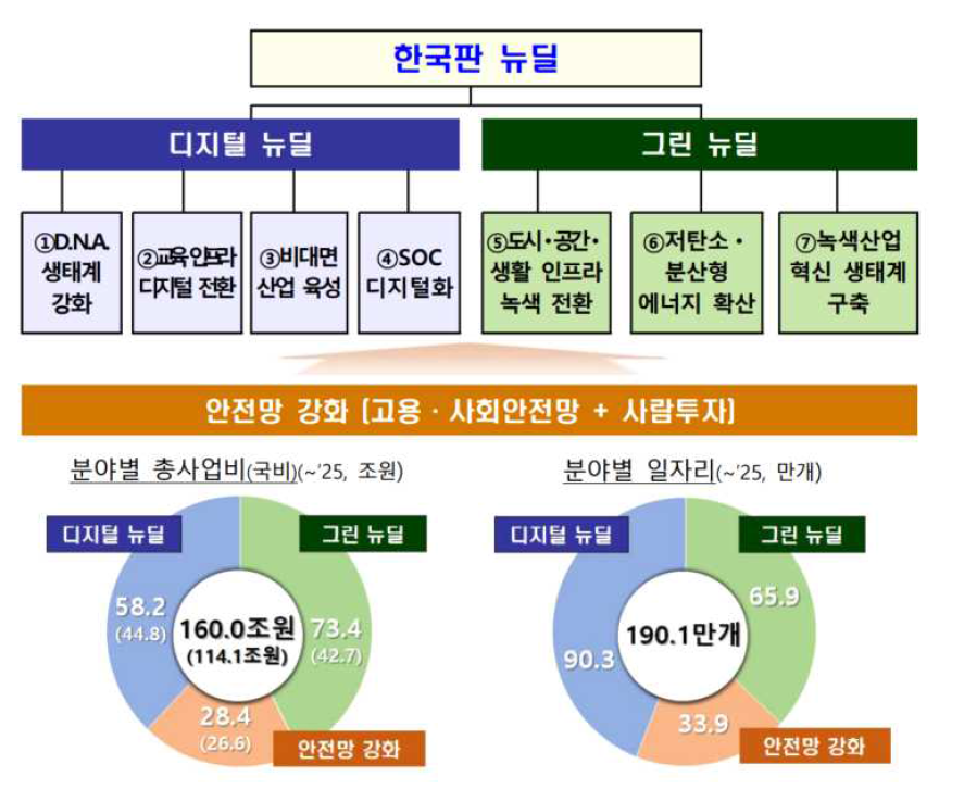 한국판 뉴딜(D.N.A.:Data, Network, AI, SOC: 사회간접자본, Social Overhead Capital) [한국판 뉴딜 종합계획]