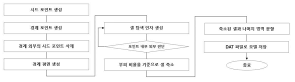 블럭 모델 제작 코드 구현을 위한 순서도