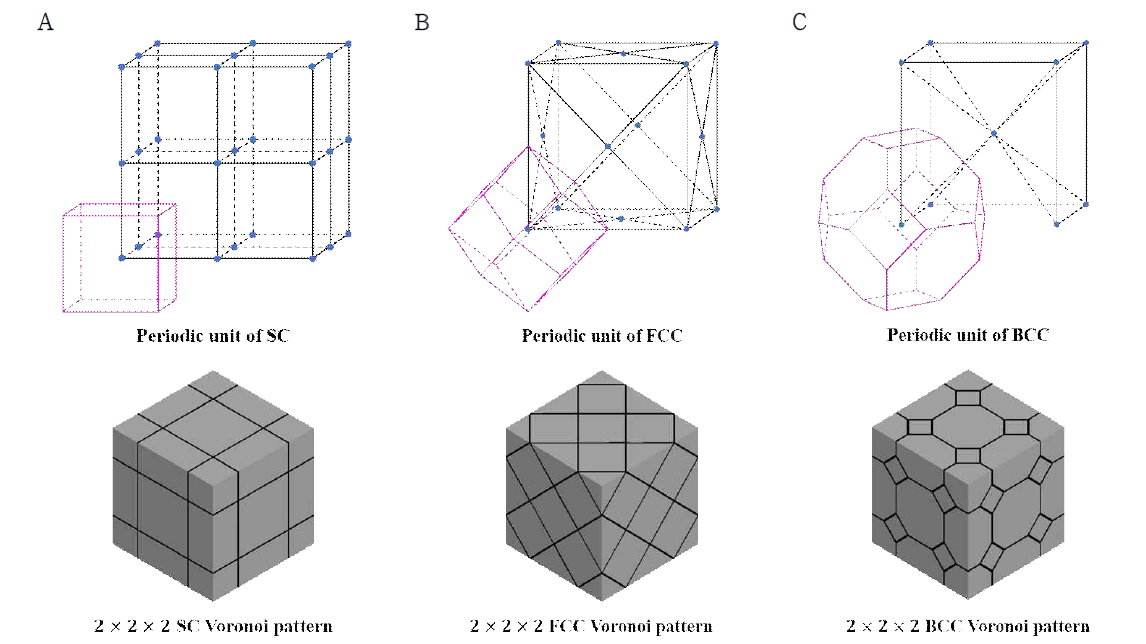 브라베 격자의 배열과 그리고  ×  × 에서 3차원 보로노이 다이어그램을 적용한 패턴 양상: (A) SC(Simple Cubic), (B) FCC(Face-Centered Cubic), 그리고 (C) BCC(Body-Centered Cubic)[B. M. Carvalho and G. T. Herman, 2003]