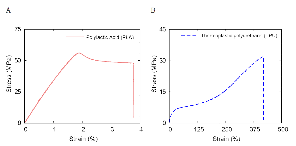 3D 프린팅 재료의 응력-변형률 곡선: (A) PLA 그리고 (B) TPU