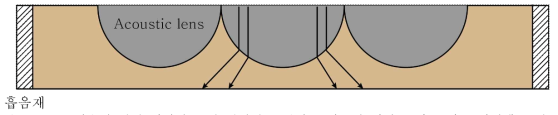 본 기술의 핵심 개념인 음향 임피던스 차이를 이용한 파의 굴절 효과를 나타낸 모식도