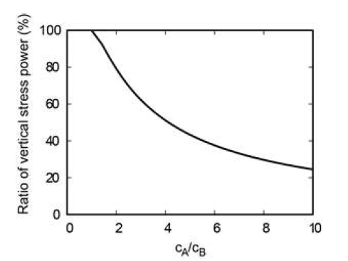 어쿠스틱 렌즈를 구성하는 매질 내 파동의 전파속도 비에 따른 아래층으로의 파동 에너지 전달률 변화 그래프