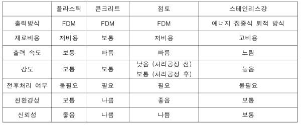 3D 프린팅용 건설재료 간 비교