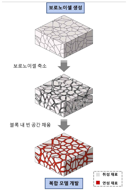 보로노이 다이어그램을 이용한 패턴의 구성 재료에 따른 분할