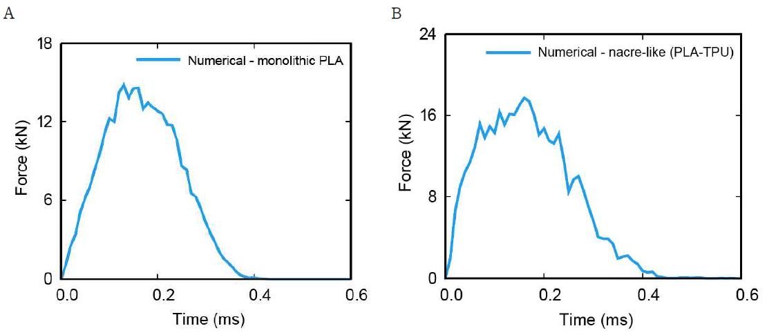 시편 수치해석 결과 1. (A) PLA 단일재료 힘-시간 그래프 그리고 (B) 자연 모사 패턴 적용 시편 힘-시간 그래프