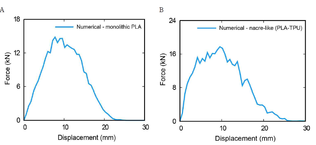 시편 수치해석 결과 2. (A) PLA 단일재료 힘-변위 그래프 그리고 (B) 자연 모사 패턴 적용 시편 힘-변위 그래프